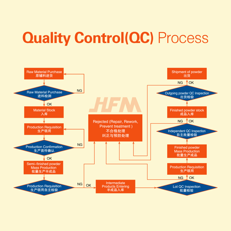 HFM: Processo de controle de qualidade de composto para moldagem de melamina