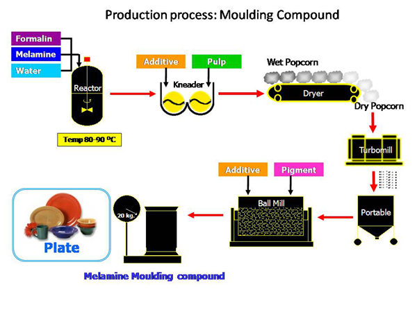 processo de produção de pó de melamina