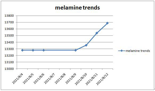 a tendência do mercado de melamina