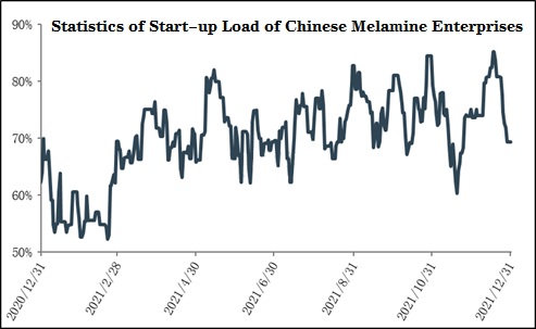 Mercado de melamina na China