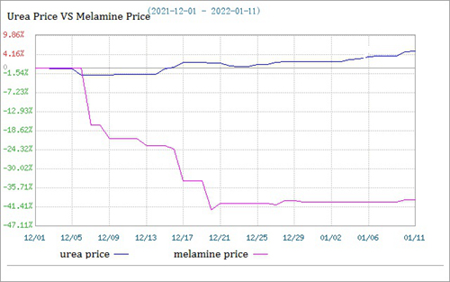 comparação de preços de melamina e uréia