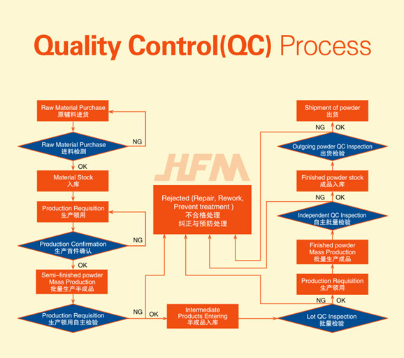 Controle de qualidade Huafu MMC
