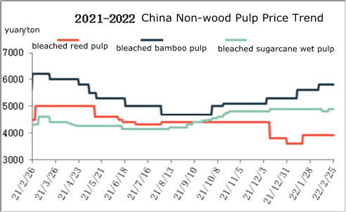 Tendência do preço da celulose não lenhosa na China