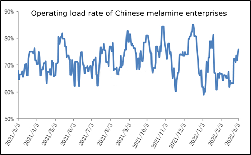 taxa de carga operacional das empresas chinesas de melamina