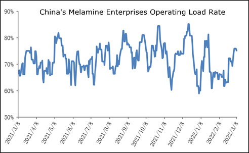 Empresas de melamina da China