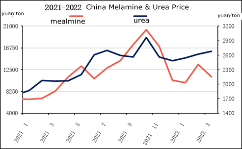 Preço de melamina e ureia na China.jpg