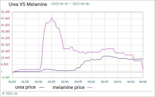 preço de ureia e melamina