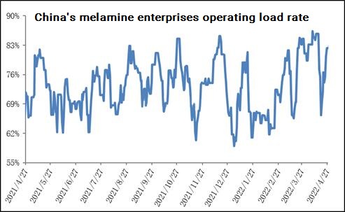 Taxa de carga operacional das empresas de melamina da China