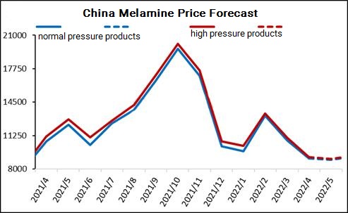 Previsão de produtos de melamina na China