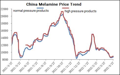 Tendência de preços da melamina na China