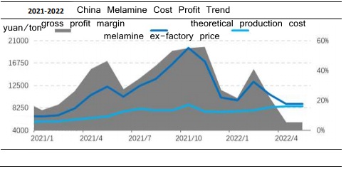 Tendência de lucro de custo de melamina na China