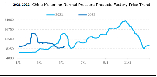 tendência de preços de produtos de melamina de pressão normal na China