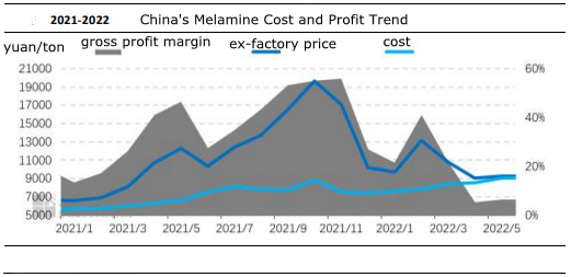Tendência de custo e lucro da melamina na China