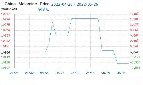 Preço da melamina na China.jpg