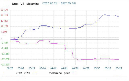 preço da ureia VS melamina