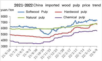 Preço da celulose de madeira importada da China