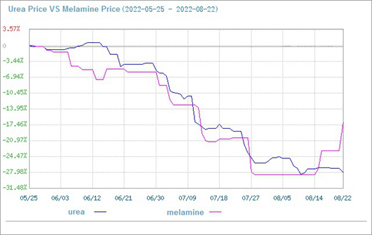 comparação de preços de ureia e melamina