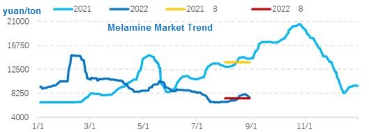 tendência do mercado de melamina