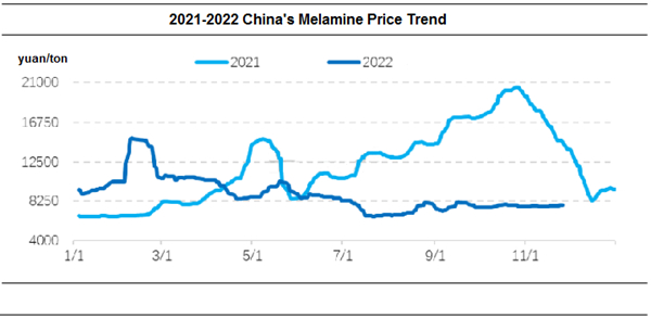 Tendência de preços da melamina na China