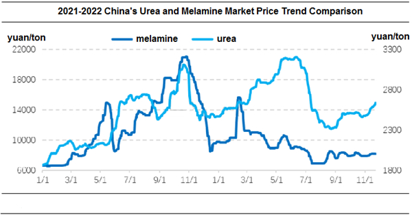 Comparação de tendências de preços de mercado de ureia e melamina na China