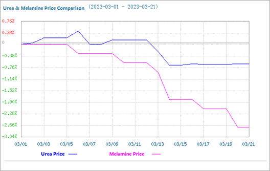 comparação de preços de ureia e melamina