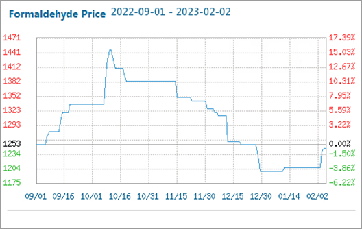 O preço de mercado do formaldeído flutuou e subiu
        