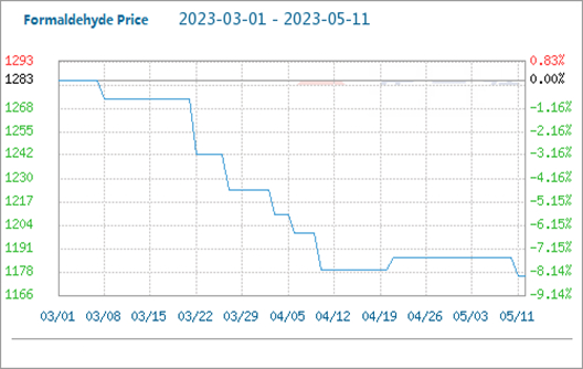 O preço de mercado do formaldeído flutua e cai
        