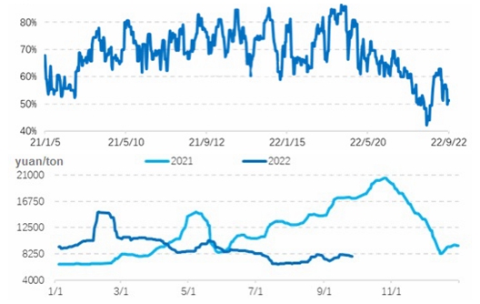 Revisão semanal: Mercado de melamina cai semanalmente (16 de setembro a 22 de setembro de 2022)
        