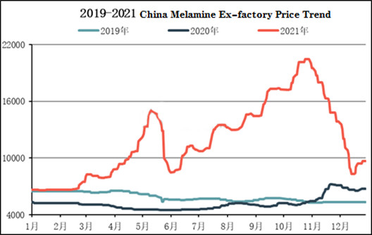 Melamina: Análise de Mercado em 2021 e Perspectivas de Mercado em 2022
        