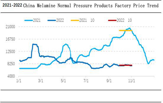 Análise do mercado de melamina: primeiro um ligeiro aumento e depois um declínio lento em outubro
        