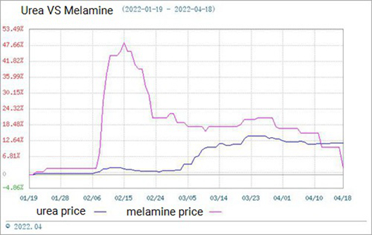 O mercado de melamina está funcionando fracamente (12 de abril a 19 de abril)
        
