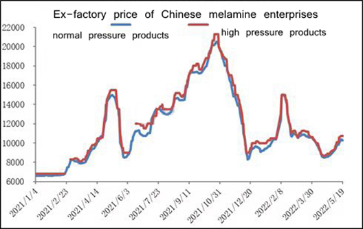 Revisão semanal da melamina: recuperação do mercado desacelera
        