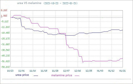 O mercado de melamina continuou a subir (17 de janeiro a 21 de janeiro)
        