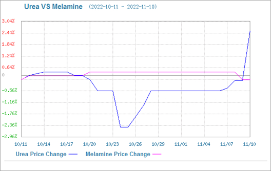 O mercado de melamina é principalmente estável
        