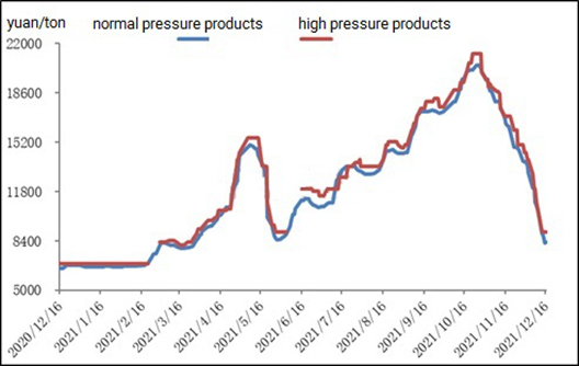Revisão semanal: Mercado de melamina continua em queda e depois se estabiliza (10 a 16 de dezembro de 2021)
        