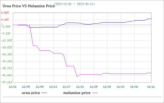 O mercado de melamina está temporariamente estável
        