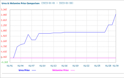 O mercado de melamina ficou estável em janeiro
        