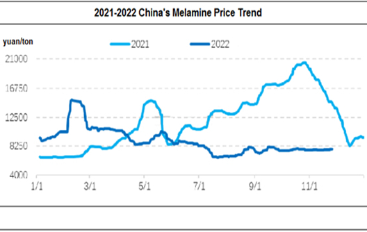 O mercado da melamina está num impasse e o preço é alto
        