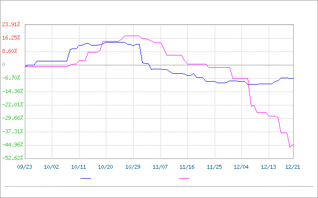 Preço de mercado da melamina: caiu primeiro e depois subiu (16 a 22 de dezembro)
        