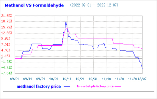 Mercado de melamina está estável, mas preço de mercado de formaldeído caiu
        